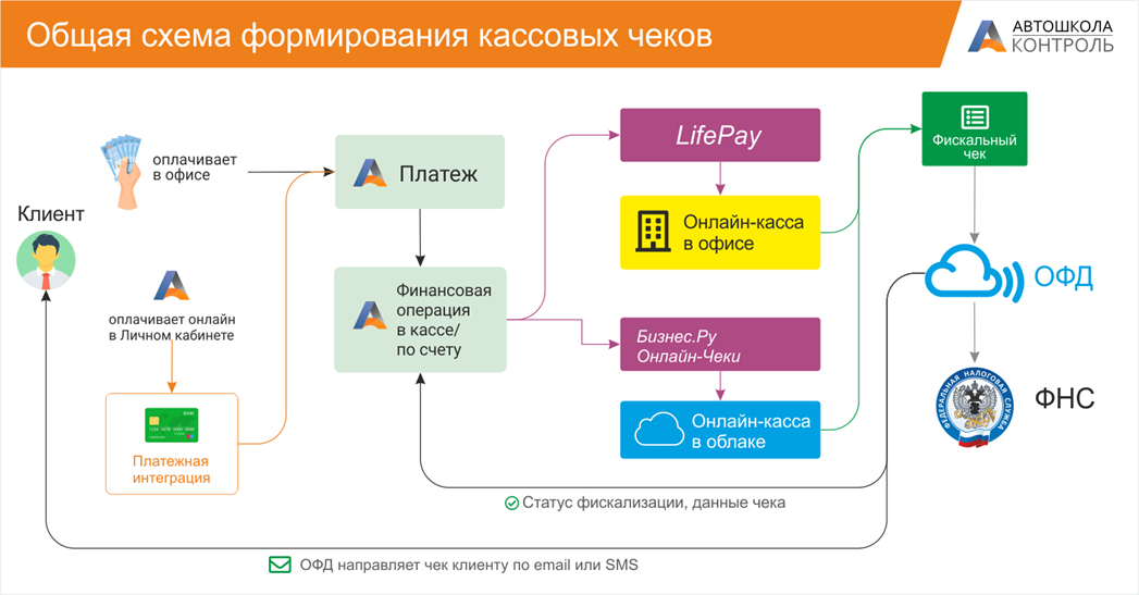 Автоматическое формирование чека. Бизнес ру онлайн чеки. Фискализация платежей это. Автоматическое формирование чеков в сборе. Автошкола контроль личный кабинет.